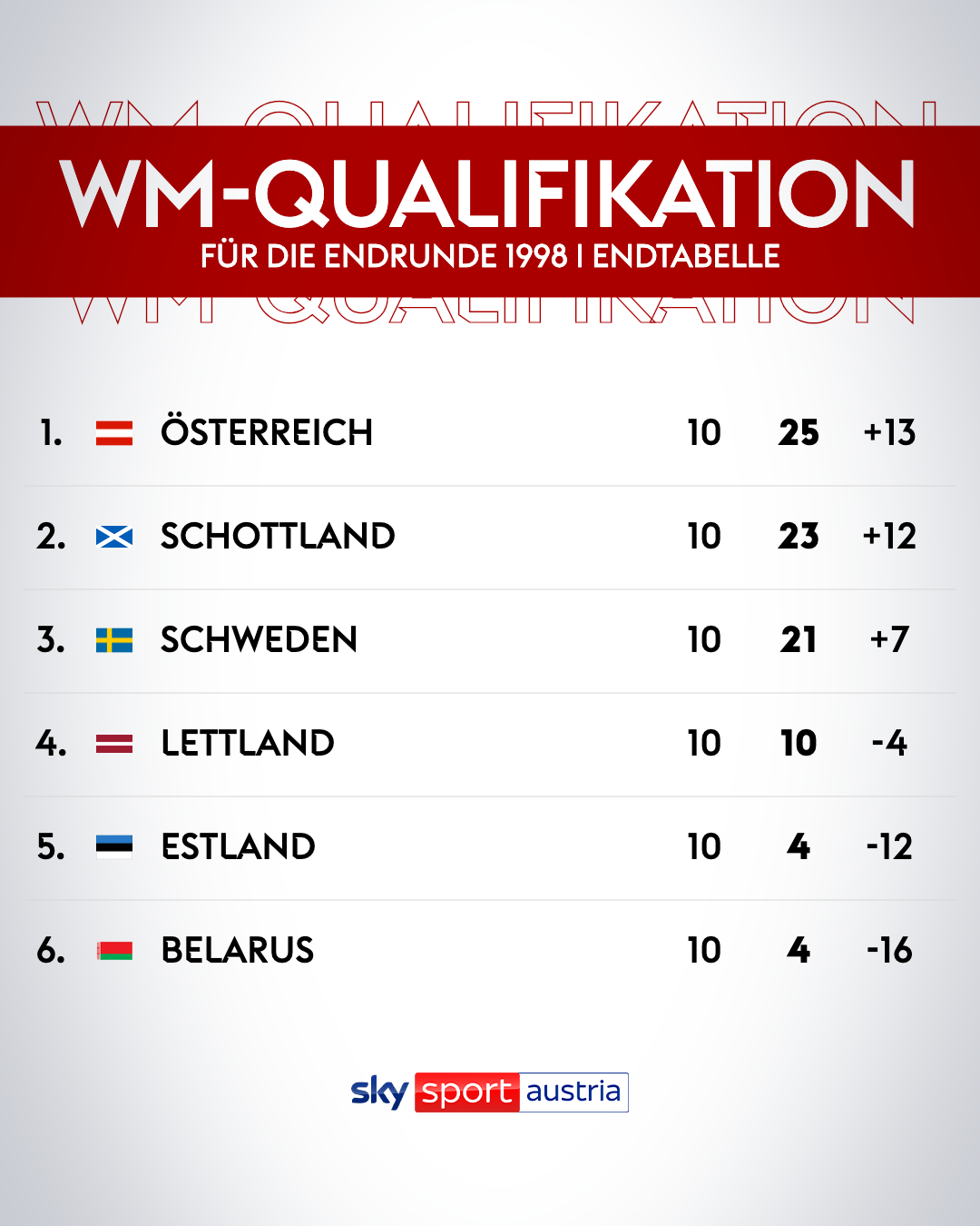 Österreich beendet die WM-Qualifikation in der Gruppe B für die Endrunde 1998 auf Rang eins
