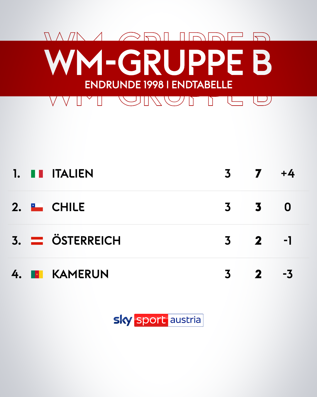 Die Abschlusstabelle der Gruppe B bei der WM 1998 - Österreich scheidet als Gruppendritter aus