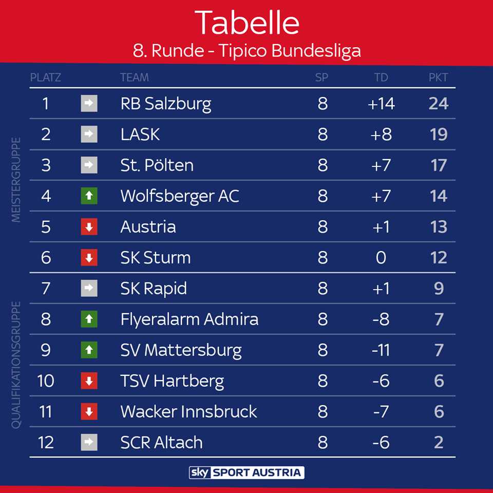 Tipico Bundesliga Tabelle