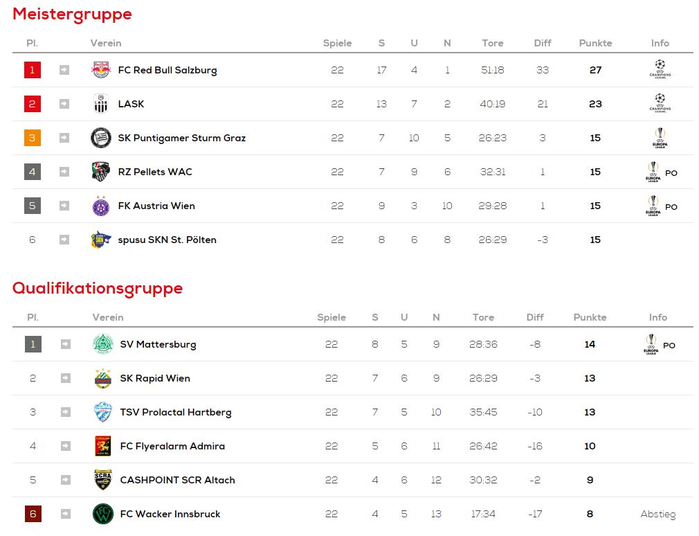 Meister und QualiGruppe Zahlenspiele vor dem Saisonendspurt  Sky