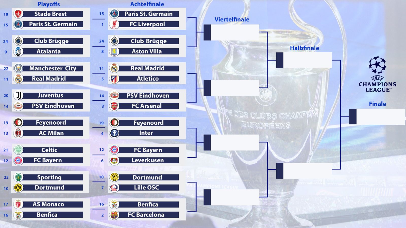 Champions-League-Achtelfinale - Auslosung: So sieht der Turnierbaum aus. © Sky