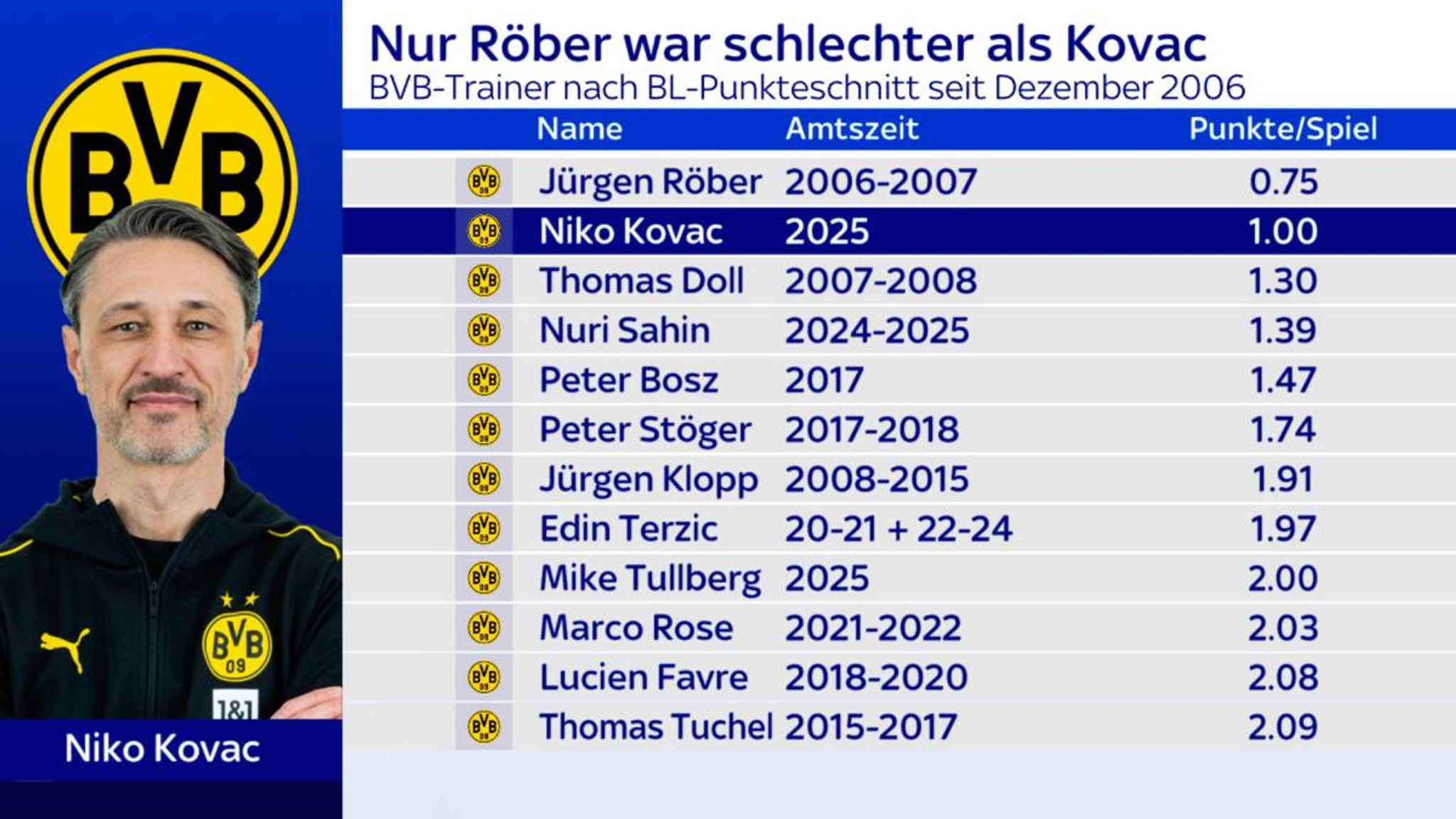 Die Bilanz von Niko Kovac als Trainer beim BVB.  © Sky 