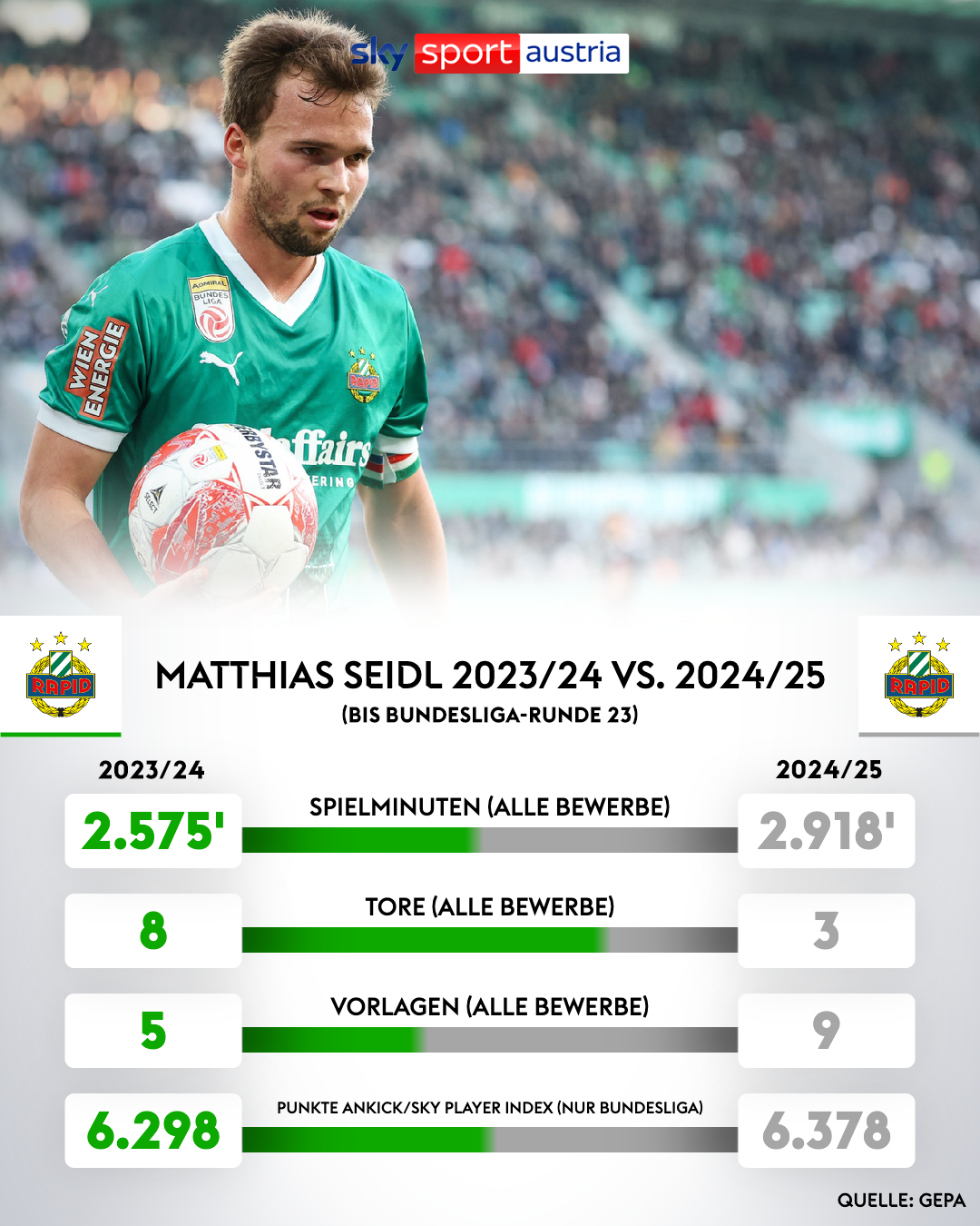 So unterschiedlich sind die Leistungen von Rapid-Kapitän Matthias Seidl im Vergleich zur letzten Saison gar nicht