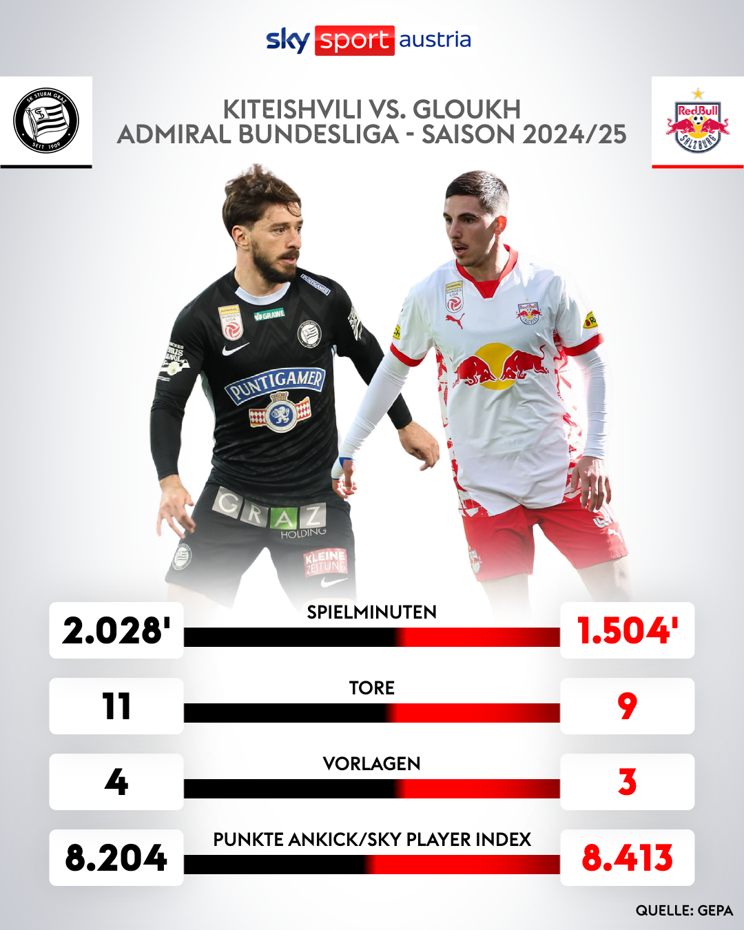 Kiteishvili vs Gloukh - Die Statistiken in der ADMIRAL Bundesliga aus dieser Saison
