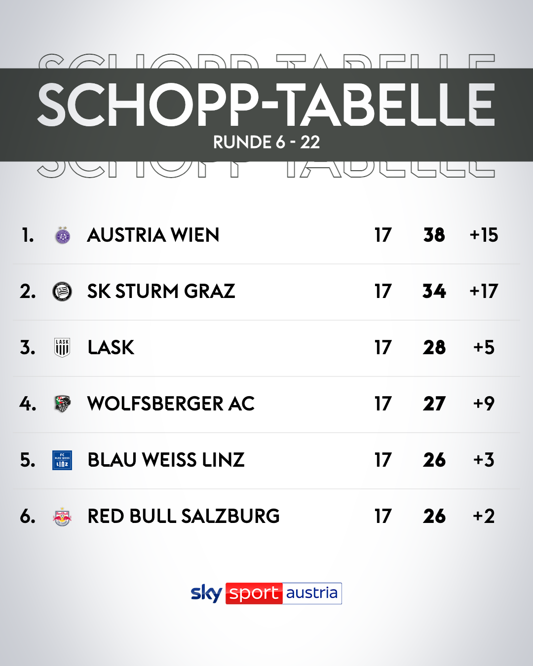 Markus Schopp holte mit dem LASK in 17 Partien im Grunddurchgang 28 Punkte. Nach der Punkteteilung holte der 51-Jährige weitere 12 Zähler in der Qualifikationsgruppe.