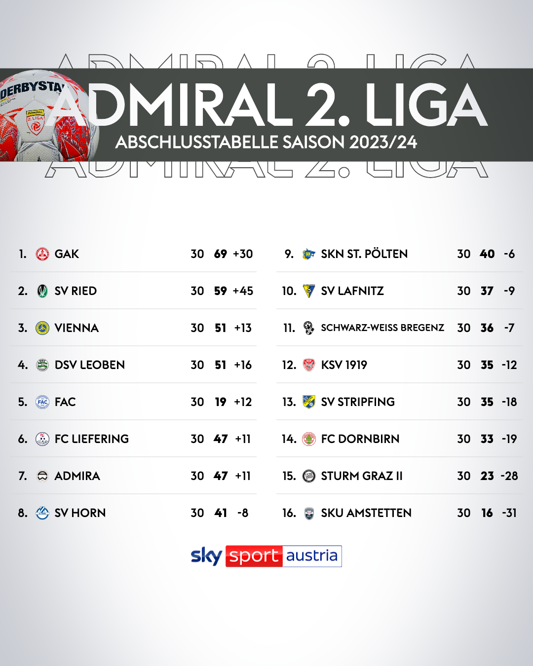 In der Saison 2023/24 wurde der GAK deutlich vor der SV Ried Meister und stieg in die ADMIRAL Bundesliga auf