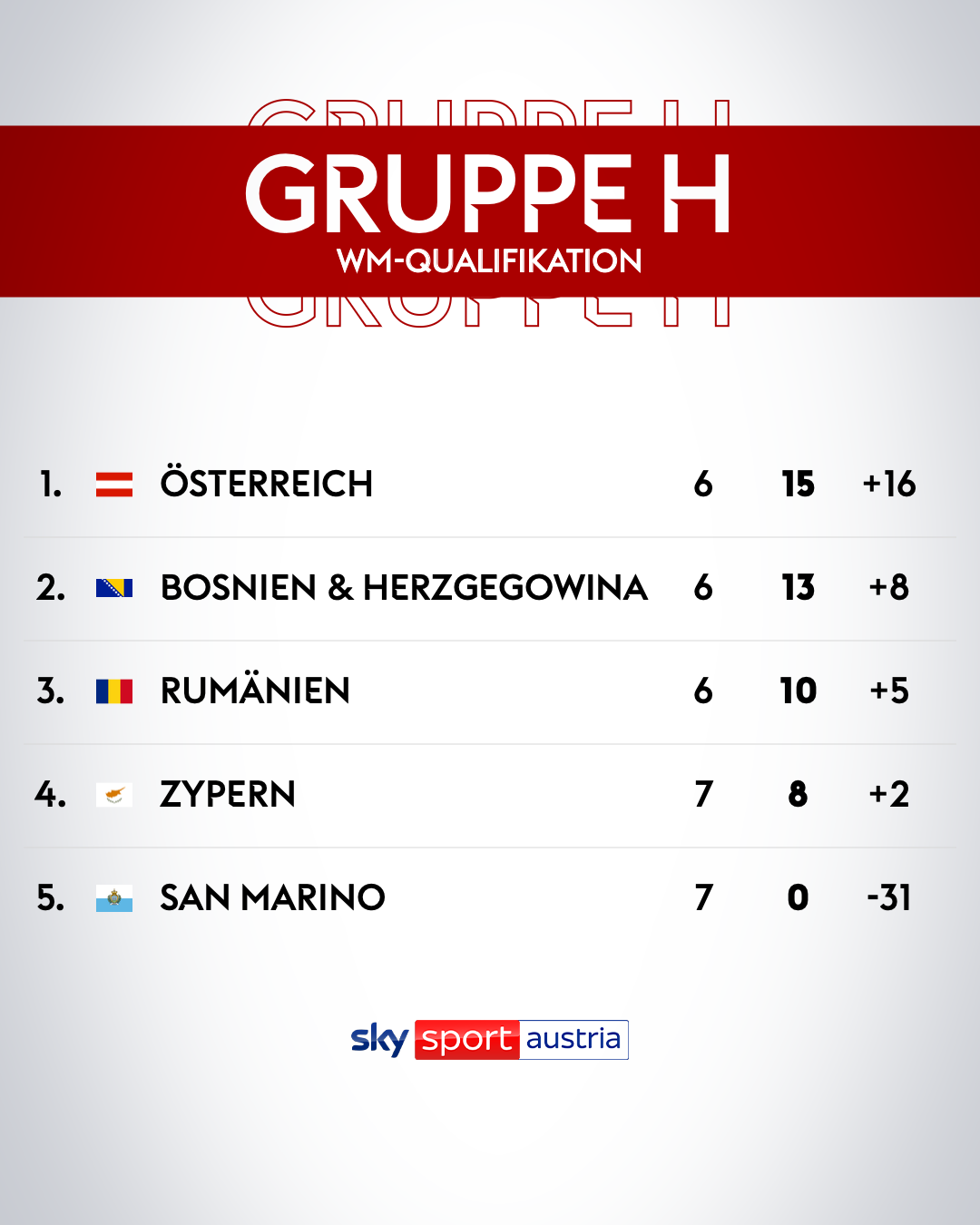 Die Tabelle der Gruppe H in der WM-Qualifikation (mit Österreich)