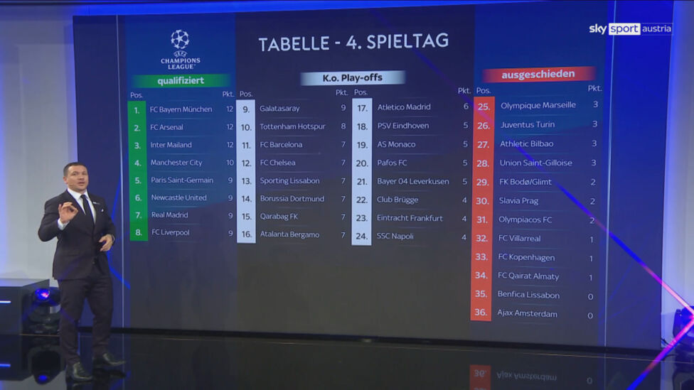 Die Tabelle der Champions League nach dem 4. Spieltag