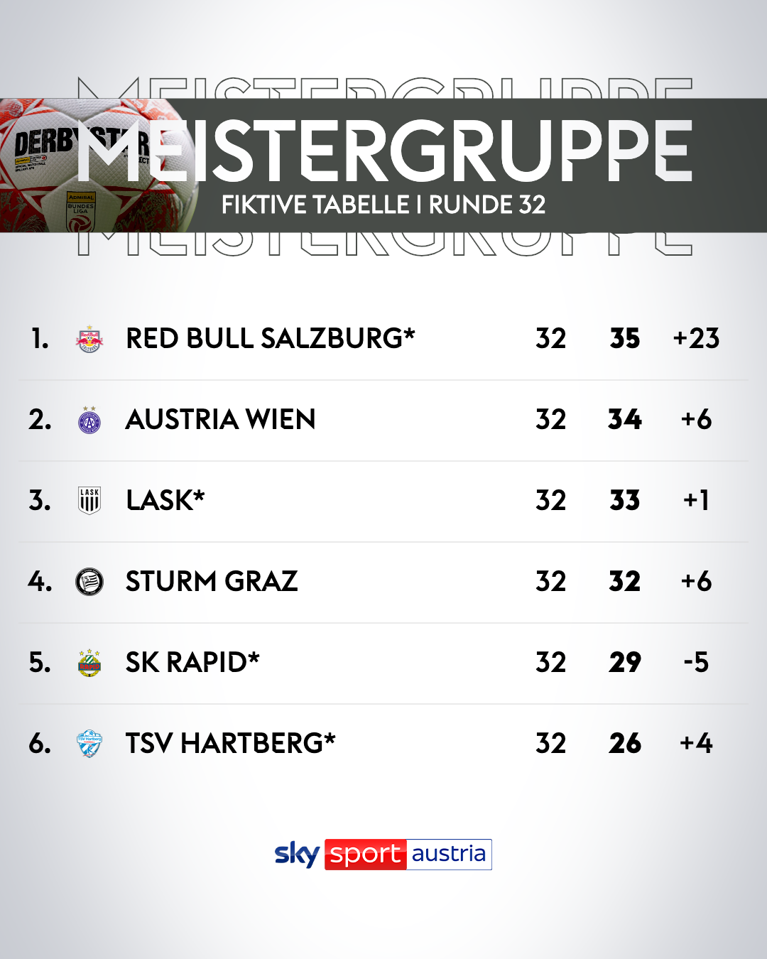 Die simulierte Tabelle der ADMIRAL Bundesliga nach 32 Runden