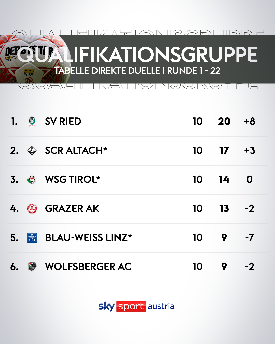 Der WAC war gegen die Teams in der Qualifikationsgruppe am schwächsten