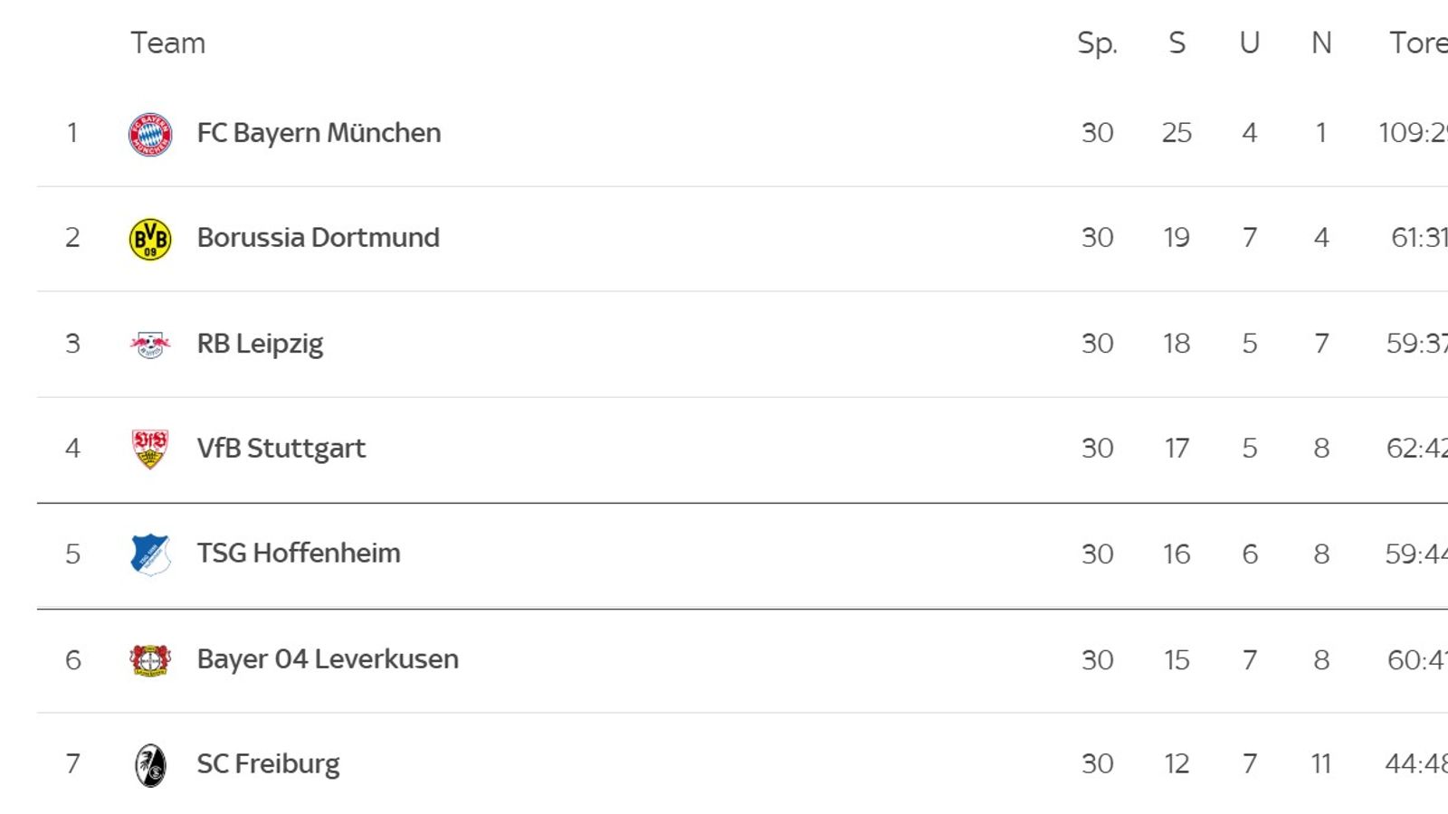 Wer schafft den Sprung in die Champions League? © Sky