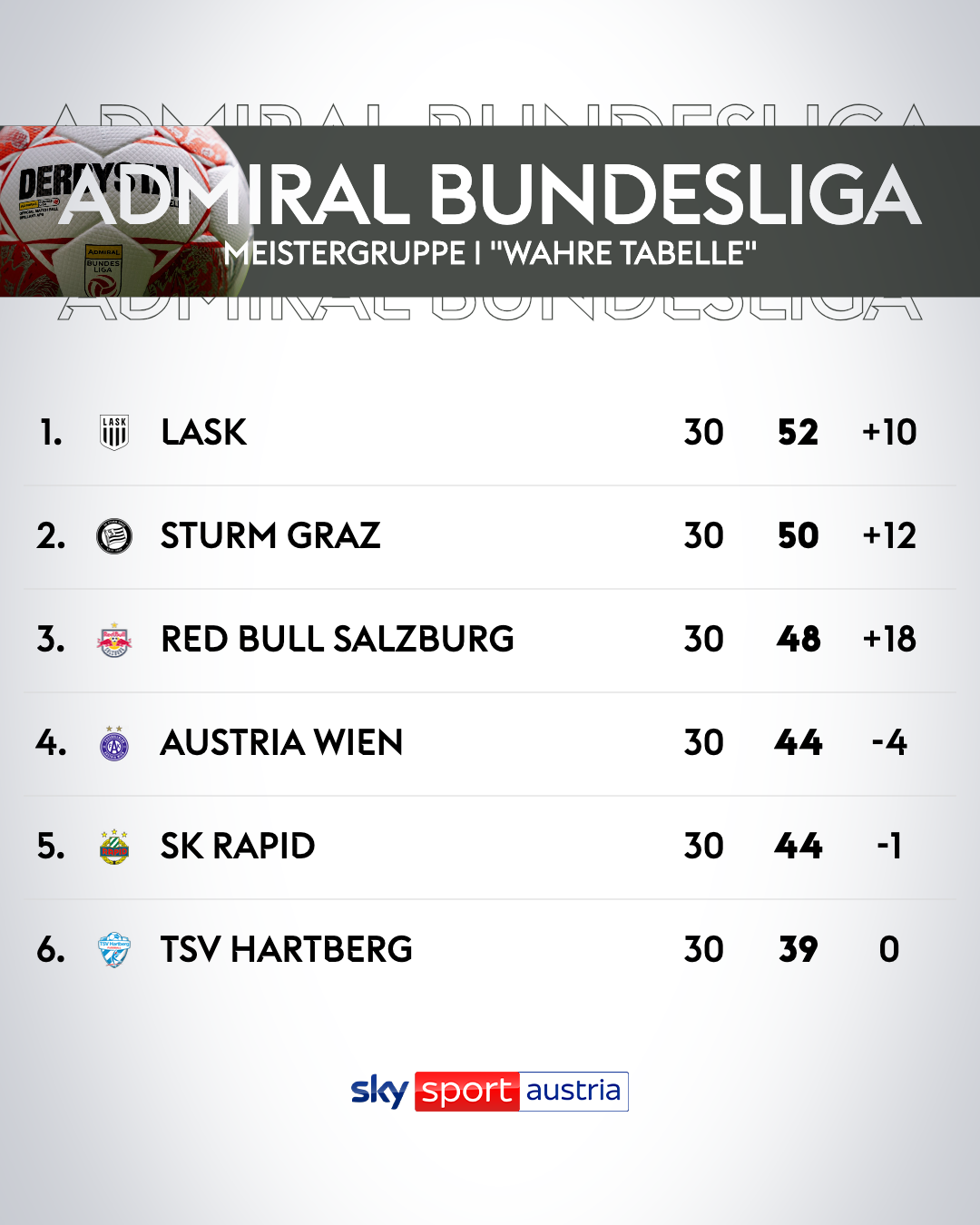 Abschaffung der Punkteteilung: Wie die ADMIRAL Bundesliga ihre künstliche Spannung verliert — image 3