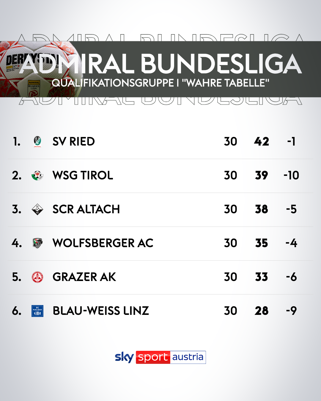 Abschaffung der Punkteteilung: Wie die ADMIRAL Bundesliga ihre künstliche Spannung verliert — image 4