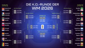 Der Spielplan der K.o.-Phase bei der Fußball-WM 2026 in Kanada, Mexiko und den USA ist nach dem dramatischen Duell zwisc