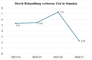 Liniendiagramm zur Zeit, die in der Bundesliga durch Behandlungspausen verloren geht. In der Saison 26/27 ist die Gesamtdauer hochgerechnet deutlich niedriger als in den drei Saisons zuvor.