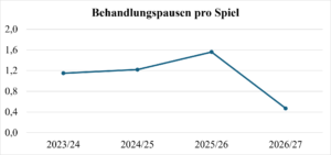 Liniendiagramm zur Anzahl der Behandlungspausen pro Spiel in der Bundesliga. In der Saison 26/27 gibt es deutlich weniger Unterbrechungen als in den Vorsaisons.
