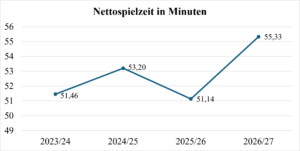 Liniendiagramm zur Nettospielzeit in der Bundesliga. In der Saison 26/27 ist sie deutlich höher als in den drei Vorsaisons.